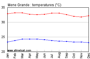 Mene Grande, Venezuela Annual, Yearly, Monthly Temperature Graph